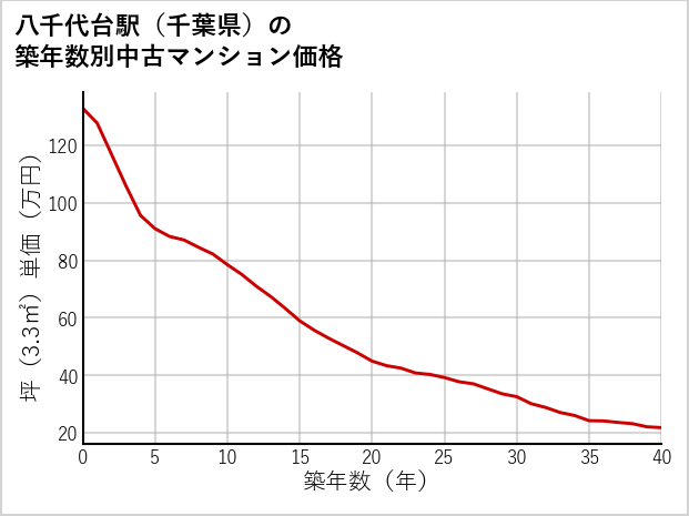八千代台駅（千葉県）の築年数別の中古マンション坪単価