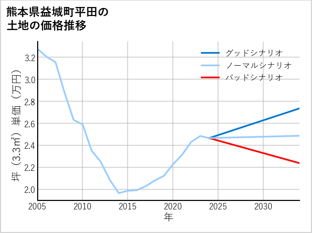 熊本県益城町平田の土地価格推移
