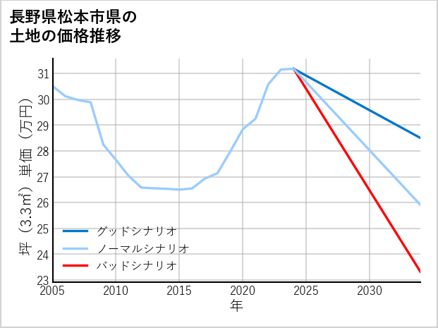 長野県松本市県の土地価格推移