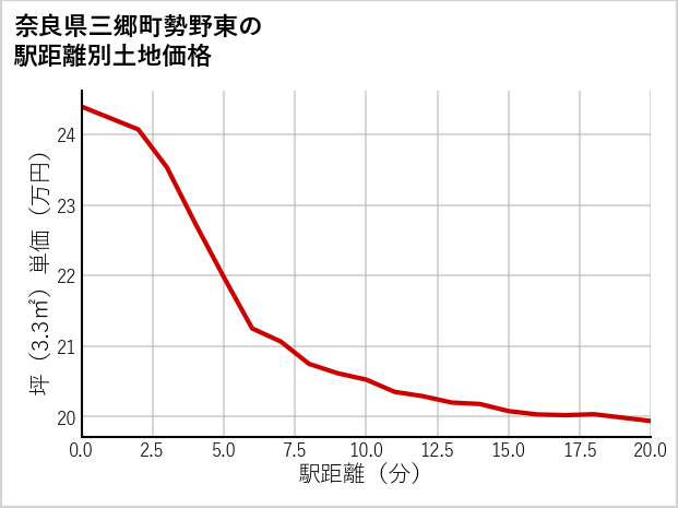 奈良県三郷町勢野東の徒歩距離別の土地坪単価