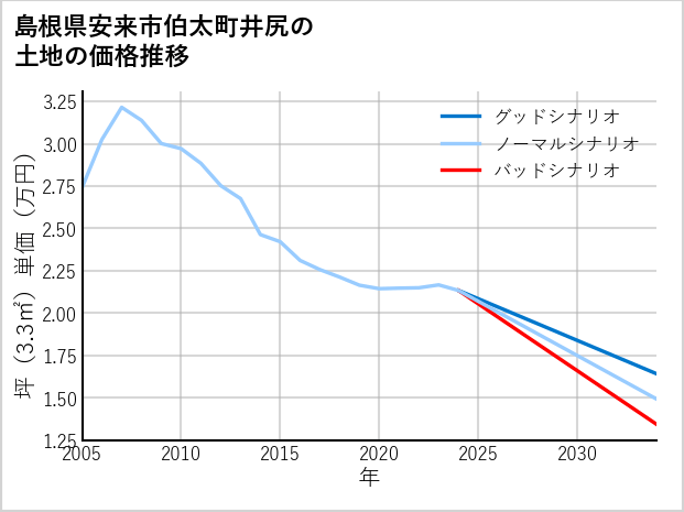 島根県安来市伯太町井尻の土地価格推移