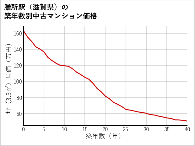 膳所駅（滋賀県）の築年数別の中古マンション坪単価