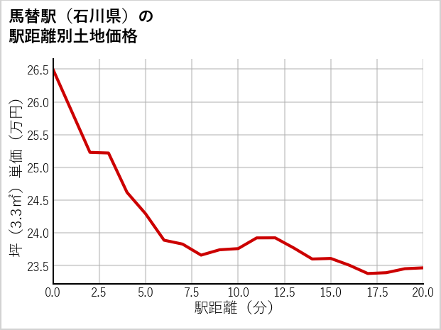 馬替駅（石川県）の徒歩距離別の土地坪単価
