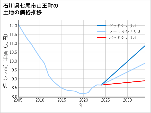 石川県七尾市山王町の土地価格推移