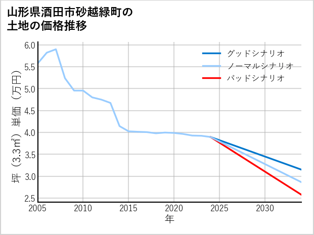 山形県酒田市砂越緑町の土地価格推移
