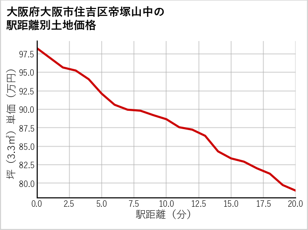 大阪府大阪市住吉区帝塚山中の徒歩距離別の土地坪単価