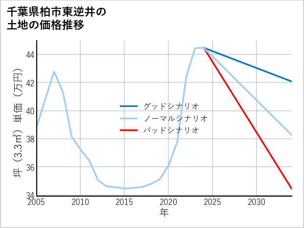 千葉県柏市東逆井の土地価格推移