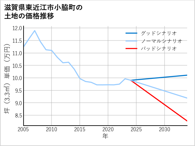 滋賀県東近江市小脇町の土地価格推移