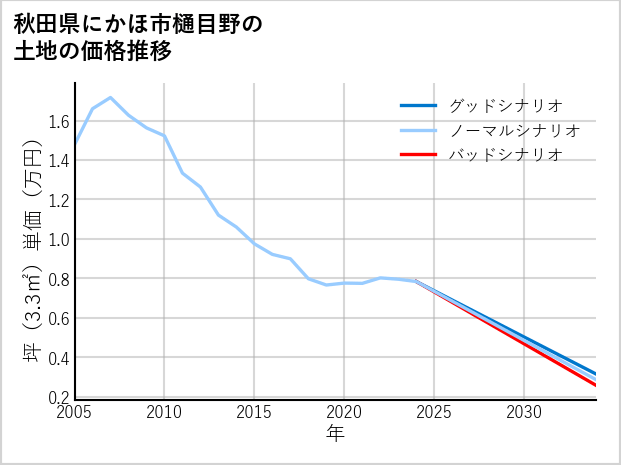 秋田県にかほ市樋目野の土地価格推移