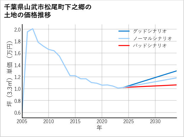 千葉県山武市松尾町下之郷の土地価格推移