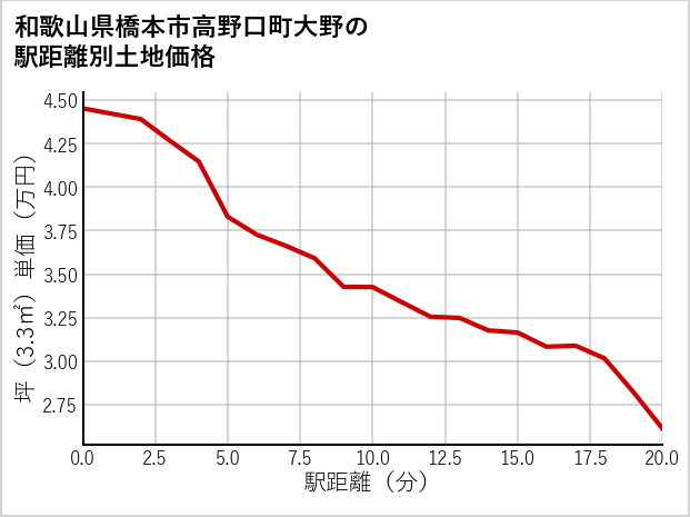 和歌山県橋本市高野口町大野の徒歩距離別の土地坪単価