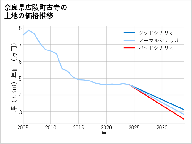 奈良県広陵町古寺の土地価格推移