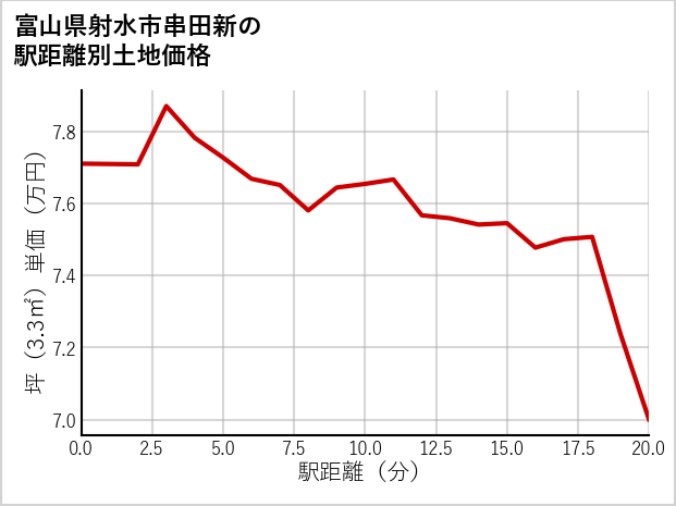富山県射水市串田新の徒歩距離別の土地坪単価