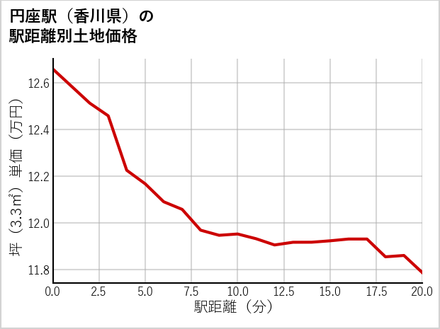 円座駅（香川県）の徒歩距離別の土地坪単価