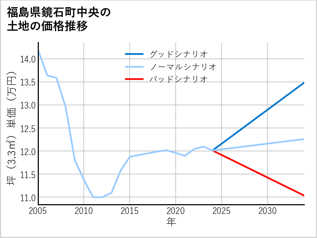 福島県鏡石町中央の土地価格推移