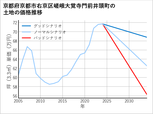 京都府京都市右京区嵯峨大覚寺門前井頭町の土地価格推移