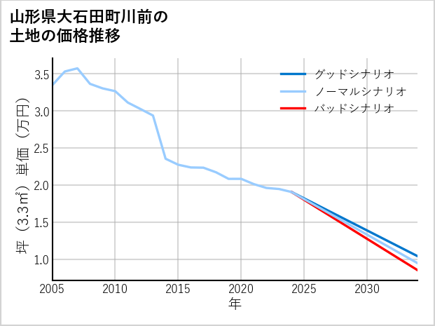 山形県大石田町川前の土地価格推移