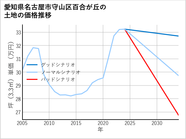 愛知県名古屋市守山区百合が丘の土地価格推移