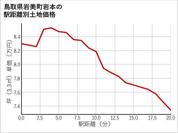 鳥取県岩美町岩本の徒歩距離別の土地坪単価