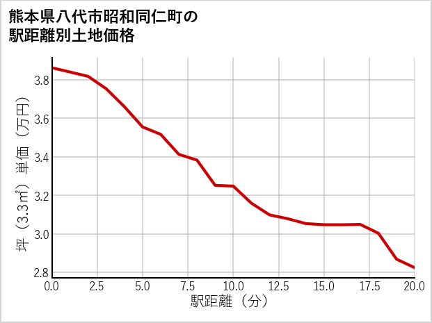 熊本県八代市昭和同仁町の徒歩距離別の土地坪単価