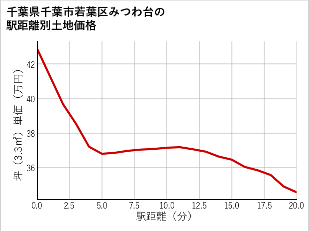 千葉県千葉市若葉区みつわ台の徒歩距離別の土地坪単価