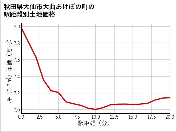 秋田県大仙市大曲あけぼの町の徒歩距離別の土地坪単価