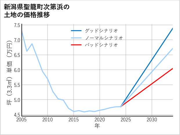 新潟県聖籠町次第浜の土地価格推移