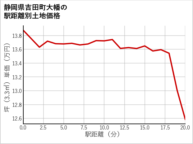 静岡県吉田町大幡の徒歩距離別の土地坪単価