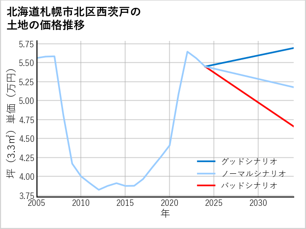 北海道札幌市北区西茨戸の土地価格推移