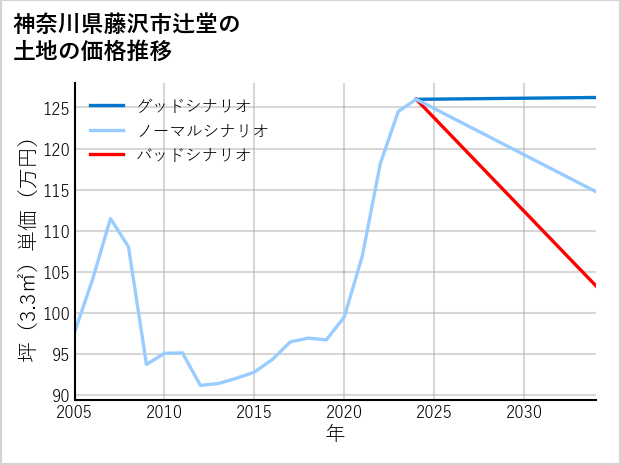 神奈川県藤沢市辻堂の土地価格推移