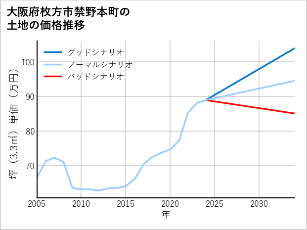 大阪府枚方市禁野本町の土地価格推移