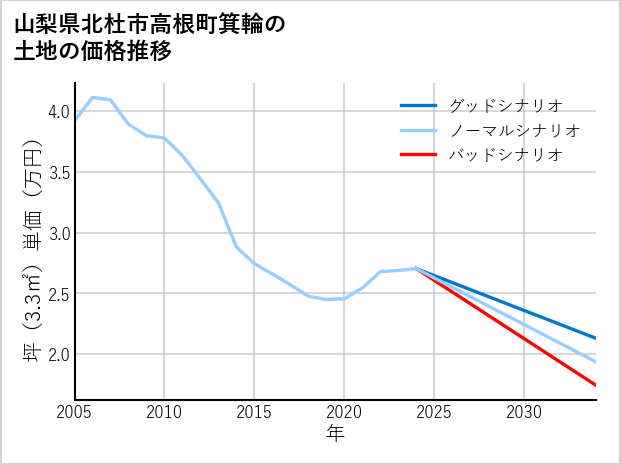 山梨県北杜市高根町箕輪の土地価格推移