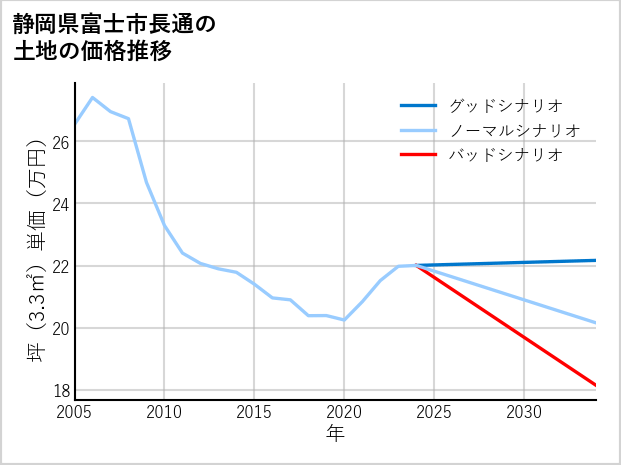 静岡県富士市長通の土地価格推移