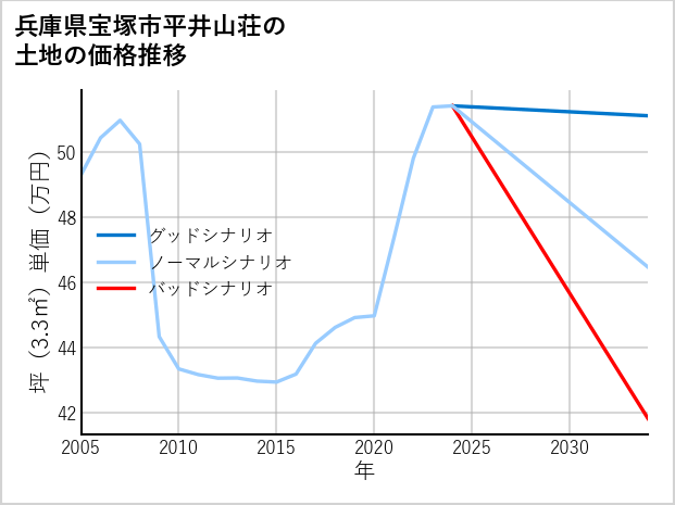兵庫県宝塚市平井山荘の土地価格推移