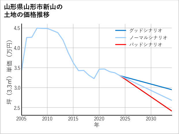 山形県山形市新山の土地価格推移