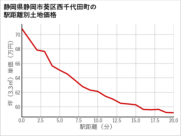 静岡県静岡市葵区西千代田町の徒歩距離別の土地坪単価