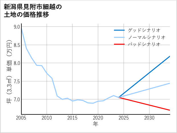 新潟県見附市細越の土地価格推移