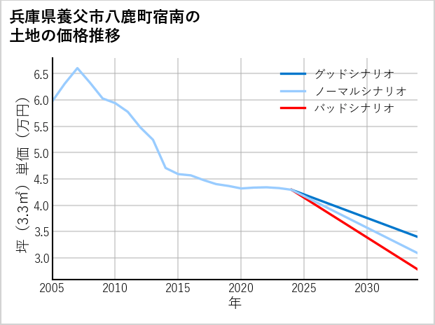 兵庫県養父市八鹿町宿南の土地価格推移