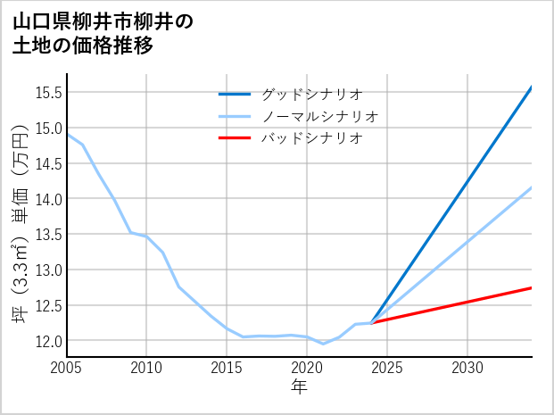 山口県柳井市柳井の土地価格推移