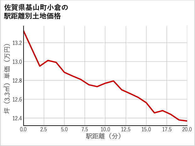 佐賀県基山町小倉の徒歩距離別の土地坪単価