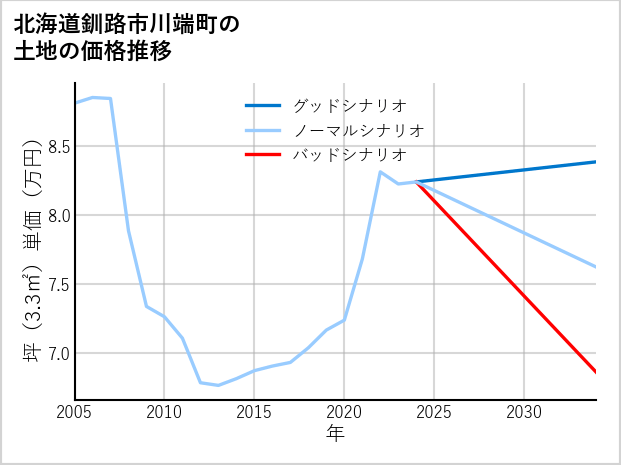 北海道釧路市川端町の土地価格推移
