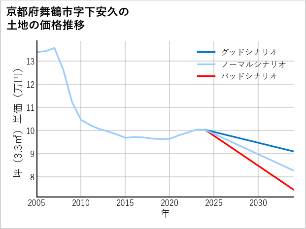 京都府舞鶴市下安久の土地価格推移