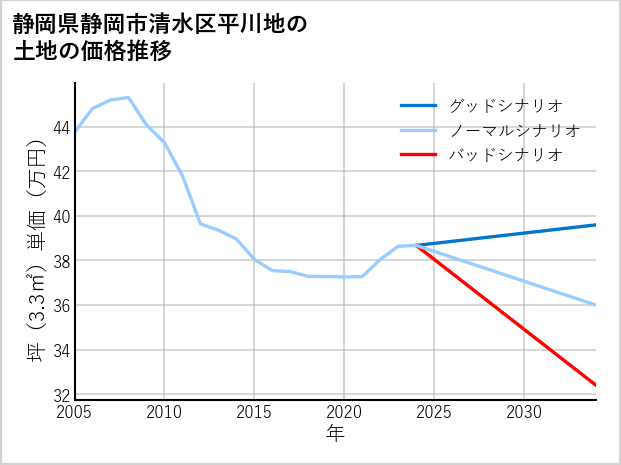 静岡県静岡市清水区平川地の土地価格推移