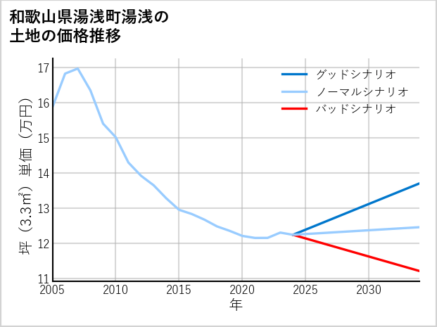和歌山県湯浅町湯浅の土地価格推移