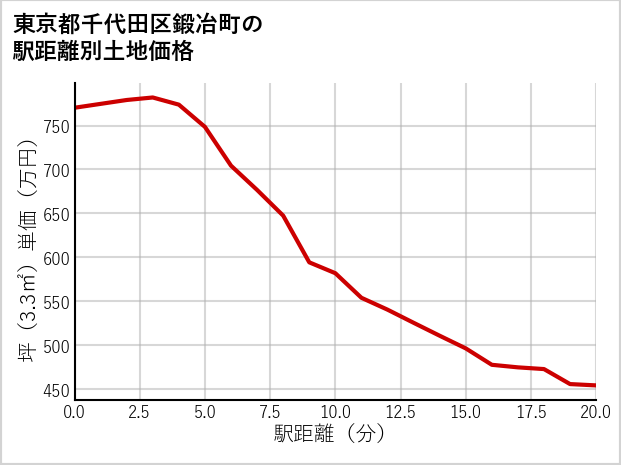 東京都千代田区鍛冶町の徒歩距離別の土地坪単価