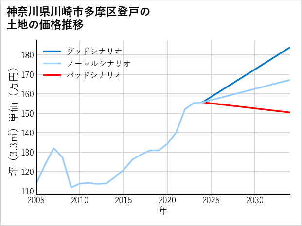 神奈川県川崎市多摩区登戸の土地価格推移