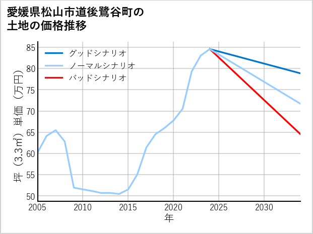 愛媛県松山市道後鷺谷町の土地価格推移