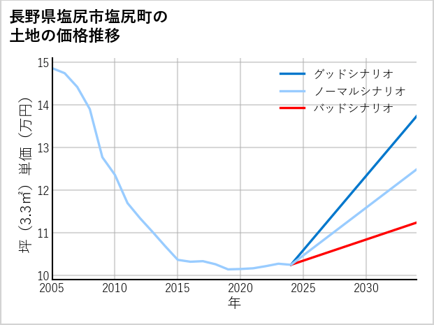 長野県塩尻市塩尻町の土地価格推移