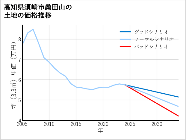 高知県須崎市桑田山の土地価格推移