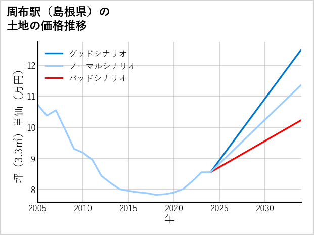周布駅（島根県）の土地価格推移